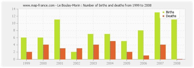 Le Boulay-Morin : Number of births and deaths from 1999 to 2008